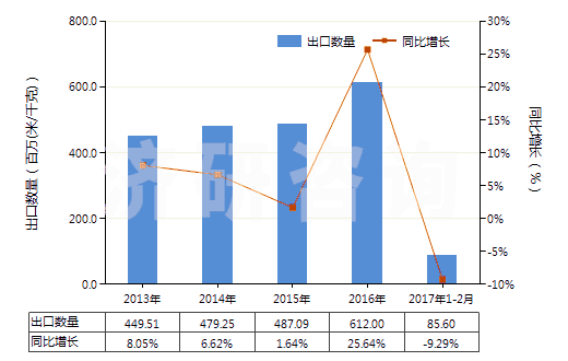2013-2017年2月中國(guó)合成纖維長(zhǎng)絲扁條及類似品的布(HS54072000)出口量及增速統(tǒng)計(jì)